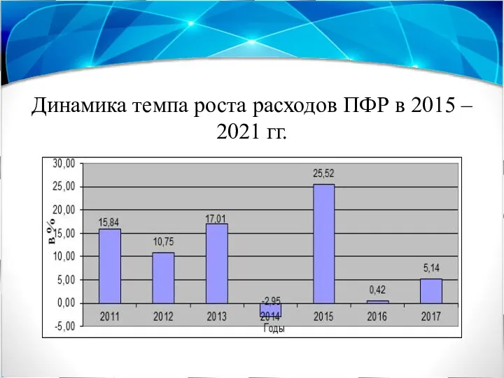 Динамика темпа роста расходов ПФР в 2015 – 2021 гг.