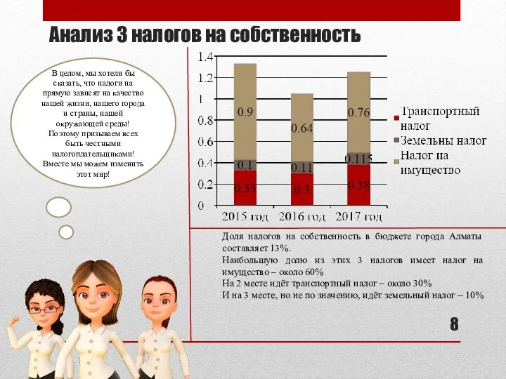 Анализ 3 налогов на собственность Доля налогов на собственность в бюджете города