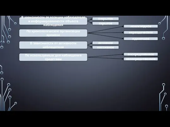 В зависимости от позиции наблюдателя и информированности объекта наблюдения По хронологической организации