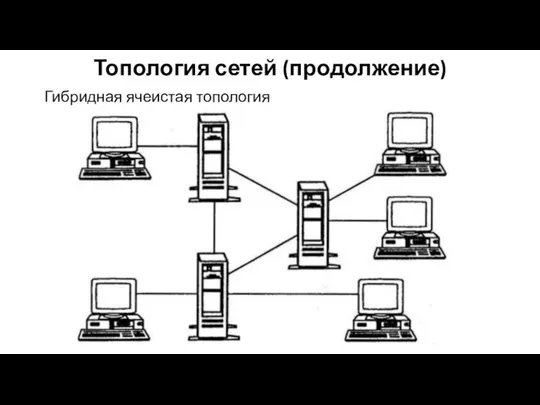 Топология сетей (продолжение) Гибридная ячеистая топология