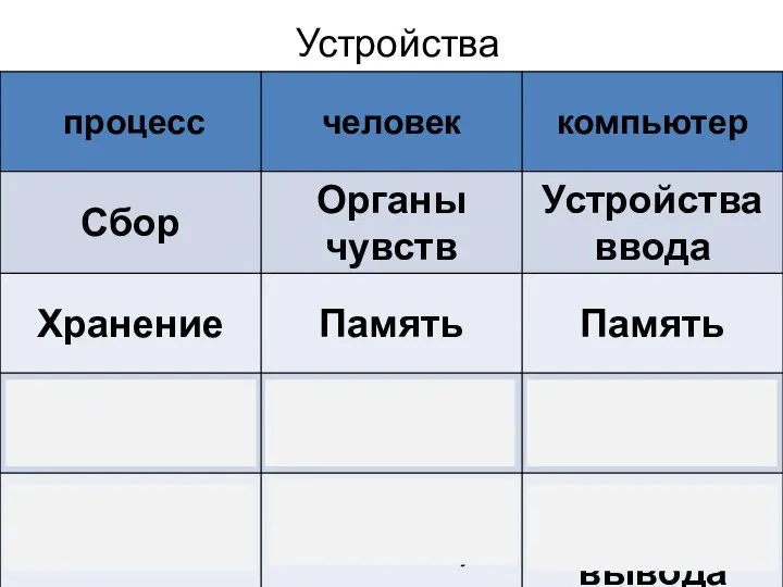 Устройства компьютера