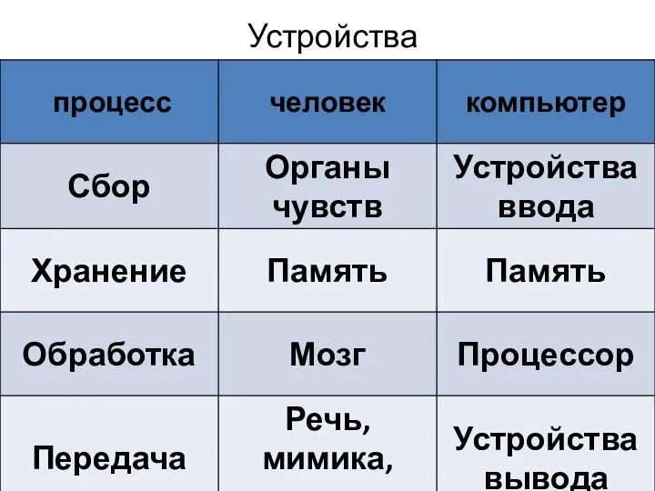 Устройства компьютера