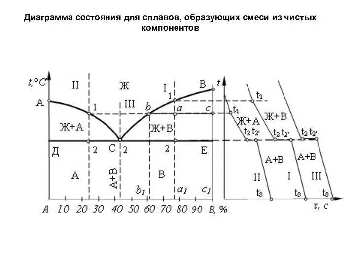 Диаграмма состояния для сплавов, образующих смеси из чистых компонентов