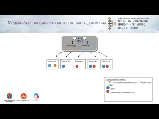 Модель Ассоциации активистов детского движения