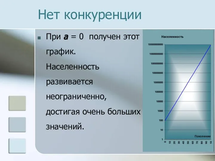 Нет конкуренции При a = 0 получен этот график. Населенность развивается неограниченно, достигая очень больших значений.