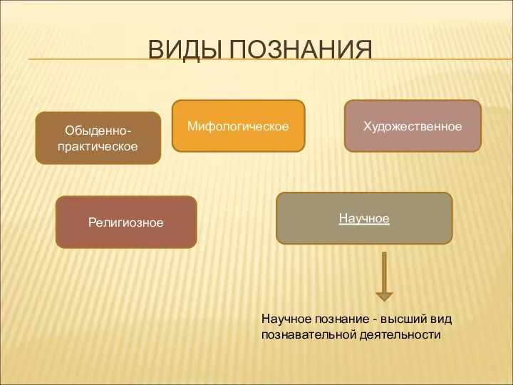 ВИДЫ ПОЗНАНИЯ Обыденно-практическое Религиозное Мифологическое Художественное Научное Научное познание - высший вид познавательной деятельности