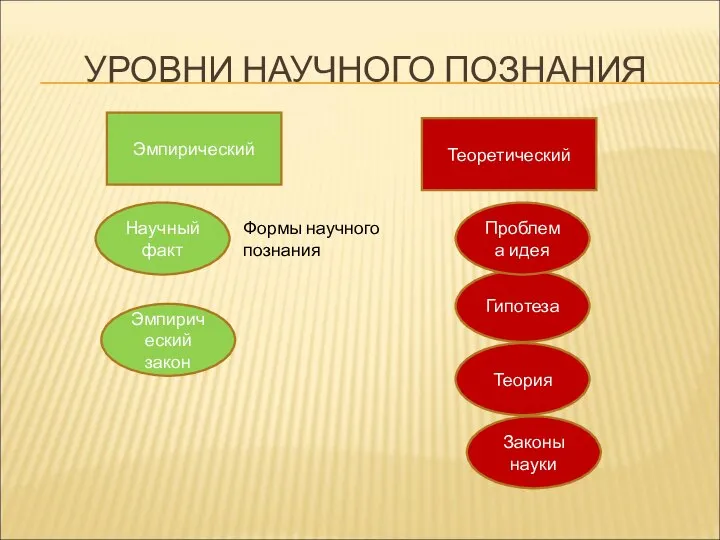 УРОВНИ НАУЧНОГО ПОЗНАНИЯ Эмпирический Теоретический Научный факт Эмпирический закон Законы науки Теория