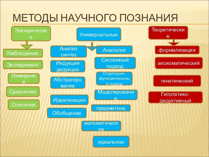 МЕТОДЫ НАУЧНОГО ПОЗНАНИЯ Эмпирические Индукция дедукция Аналогия Теоретические Идеализация Абстрагирование Анализ синтез