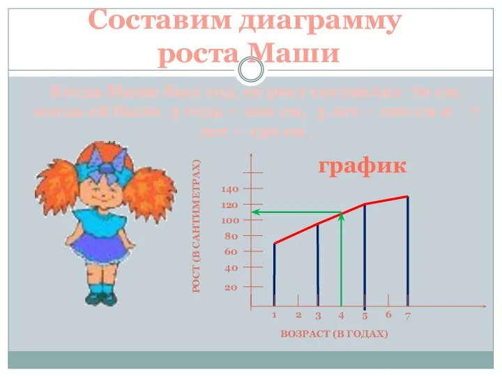 Составим диаграмму роста Маши Когда Маше был год, ее рост составлял 70