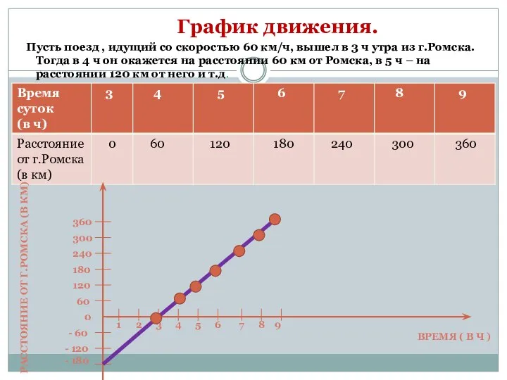 График движения. Пусть поезд , идущий со скоростью 60 км/ч, вышел в