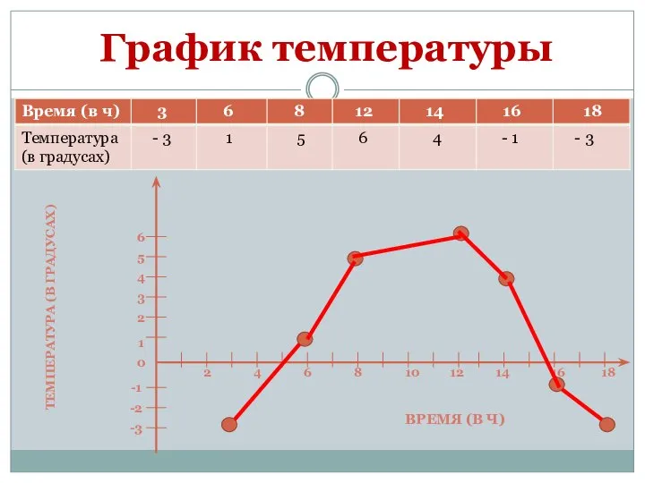 График температуры ВРЕМЯ (В Ч) ТЕМПЕРАТУРА (В ГРАДУСАХ) 2 4 6 8