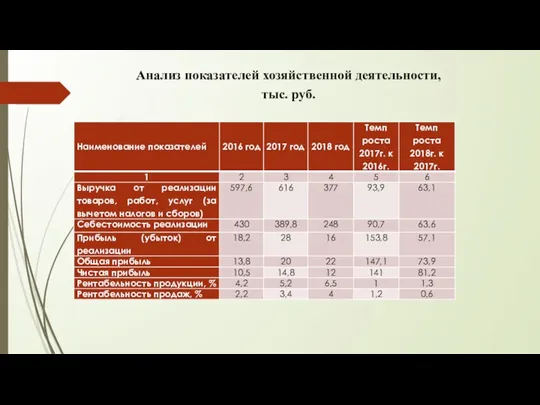 Анализ показателей хозяйственной деятельности, тыс. руб.