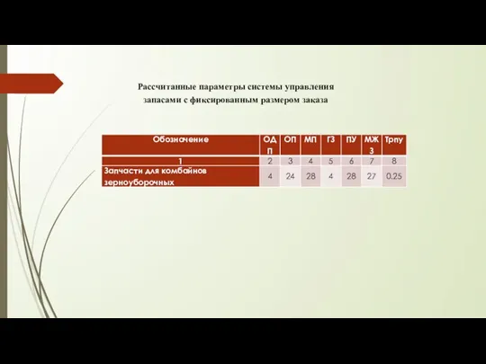 Рассчитанные параметры системы управления запасами с фиксированным размером заказа