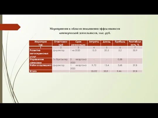 Мероприятия в области повышения эффективности коммерческой деятельности, тыс. руб.