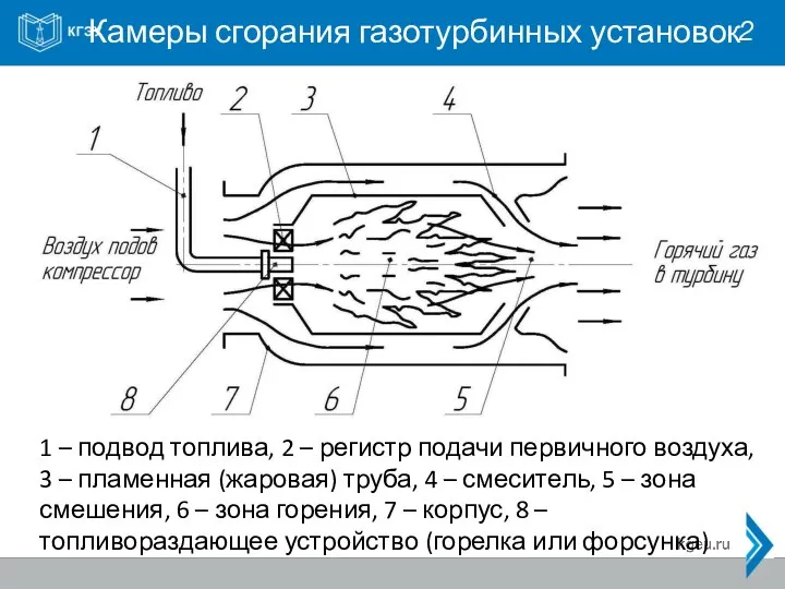 Камеры сгорания газотурбинных установок 2 1 – подвод топлива, 2 – регистр