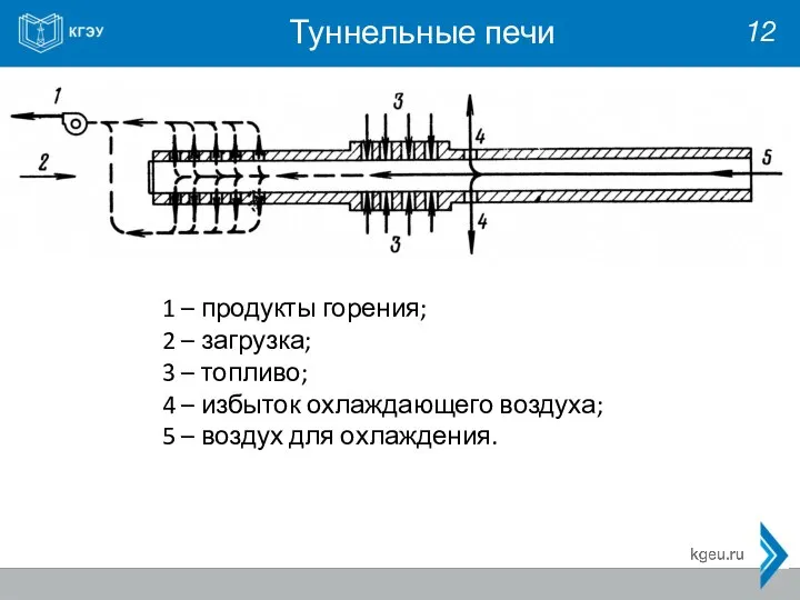 Туннельные печи 12 1 – продукты горения; 2 – загрузка; 3 –