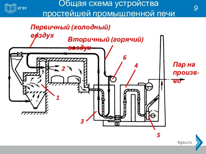 Общая схема устройства простейшей промышленной печи 9 1 2 3 4 5