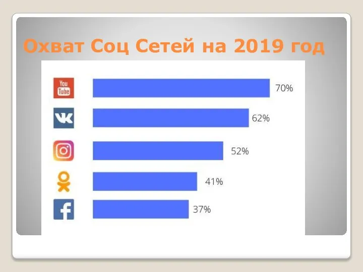 Охват Соц Сетей на 2019 год