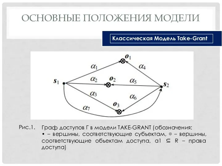 Граф доступов Γ в модели TAKE-GRANT (обозначения: • – вершины, соответствующие субъектам,