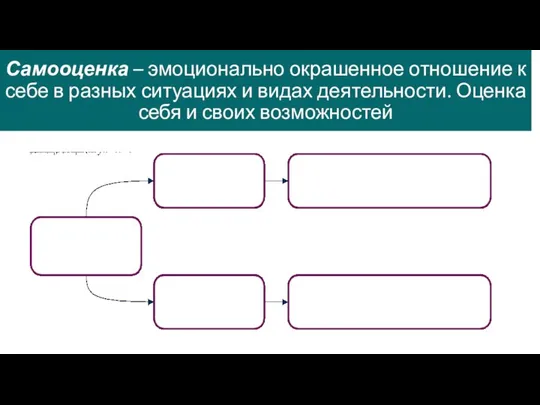 Самооценка – эмоционально окрашенное отношение к себе в разных ситуациях и видах