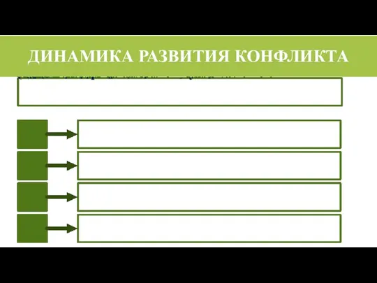 ДИНАМИКА РАЗВИТИЯ КОНФЛИКТА