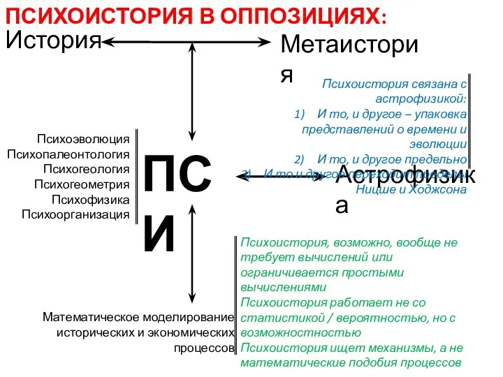 ПСИ Астрофизика Математическое моделирование исторических и экономических процессов Психоэволюция Психопалеонтология Психогеология Психогеометрия