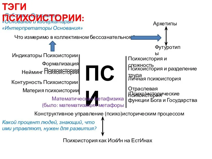 ПСИ Контурность Психоистории Нейминг Психоистории Формализация Психоистории Психоистория и сложность Психоистория и