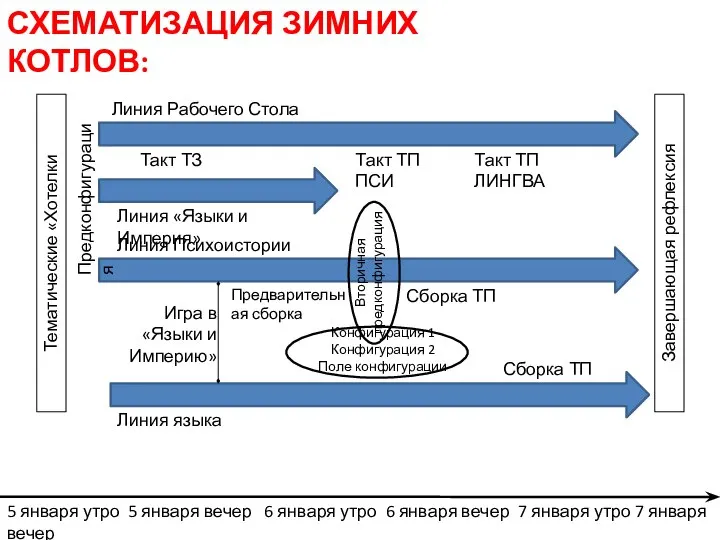 Тематические «Хотелки Линия Рабочего Стола Линия Психоистории Линия языка Завершающая рефлексия 5