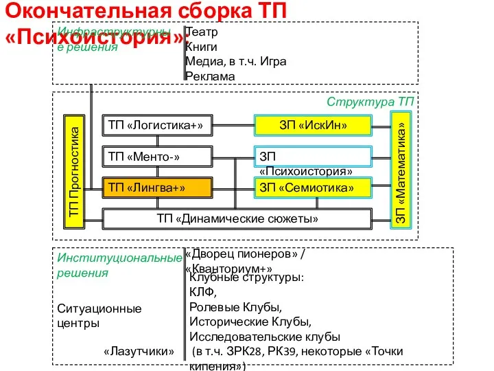 Окончательная сборка ТП «Психоистория»: ТП «Логистика+» ТП «Лингва+» ТП «Динамические сюжеты» ТП