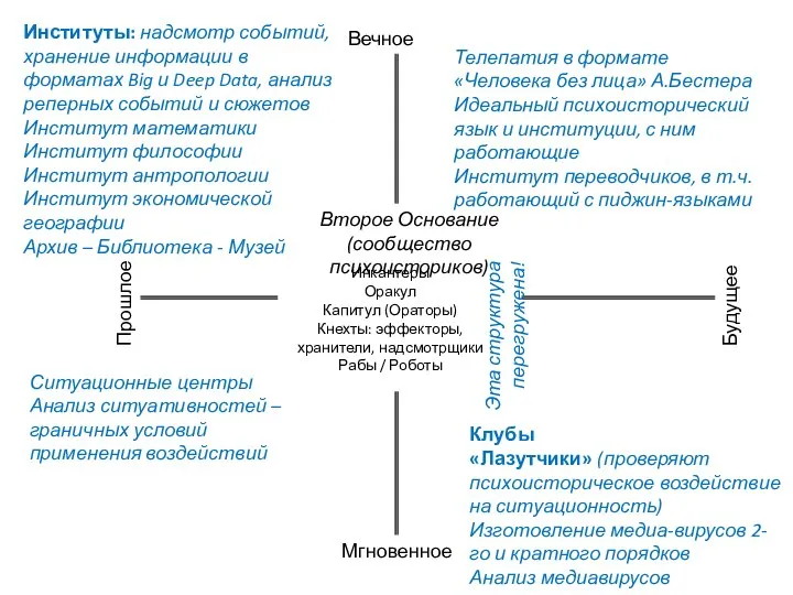 Вечное Мгновенное Прошлое Будущее Второе Основание (сообщество психоисториков) Инкантеры Оракул Капитул (Ораторы)