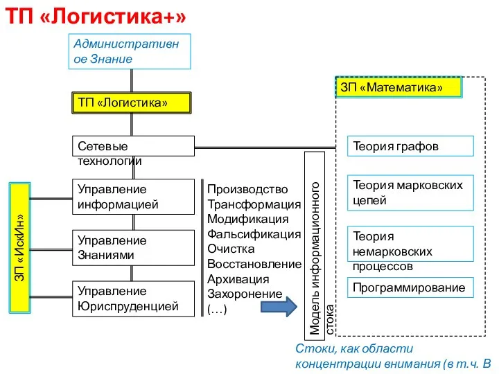 Сетевые технологии Управление информацией Производство Трансформация Модификация Фальсификация Очистка Восстановление Архивация Захоронение