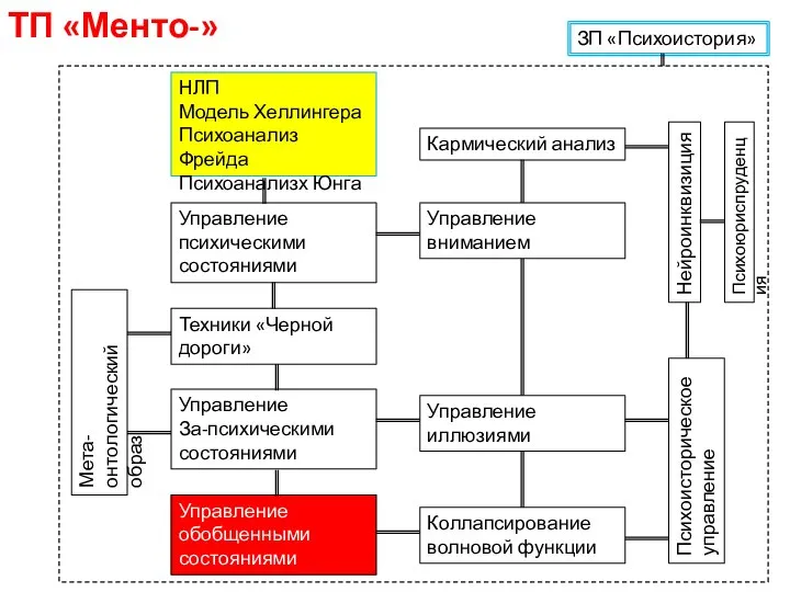 ТП «Менто-» Управление психическими состояниями Техники «Черной дороги» Управление За-психическими состояниями Управление