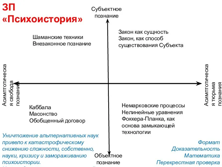 ЗП «Психоистория» Асимптотическая свобода познания Асимптотическая тюрьма познания Формат Доказательность Математика Перекрестная