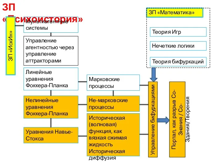 ЗП «Психоистория» ЗП «Математика» Теория Игр Нечеткие логики Марковские процессы Линейные уравнения