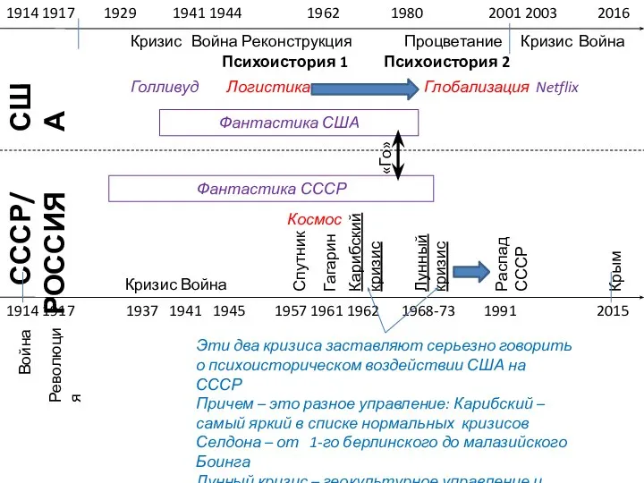 1914 1917 1929 1941 1944 1962 1980 2001 2003 2016 Кризис Война