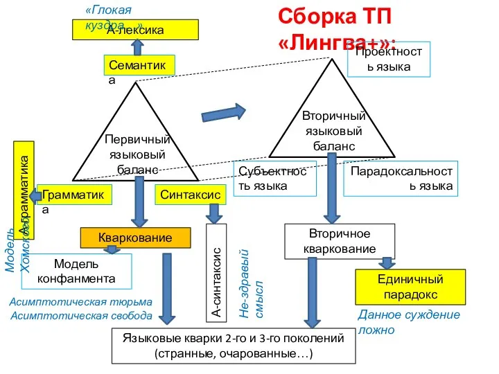 Сборка ТП «Лингва+»: Синтаксис Семантика Грамматика Первичный языковый баланс Кваркование Модель конфанмента