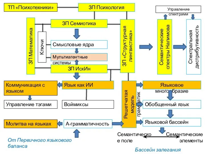 ЗП Семиотика ЗП Математика ЗП Психология ТП «Психотехники» ЗП ИскИн ЗП «Структурная