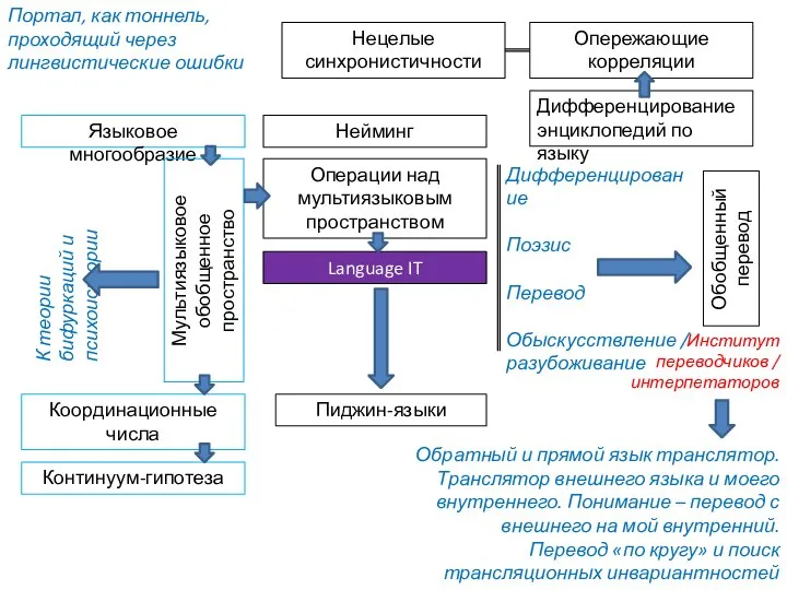 Языковое многообразие Мультиязыковое обобщенное пространство Операции над мультиязыковым пространством Дифференцирование Поэзис Перевод