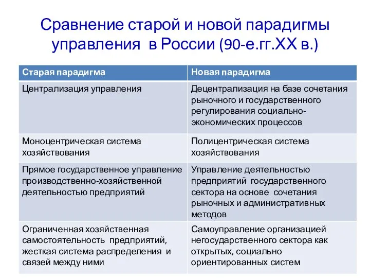 Сравнение старой и новой парадигмы управления в России (90-е.гг.ХХ в.)
