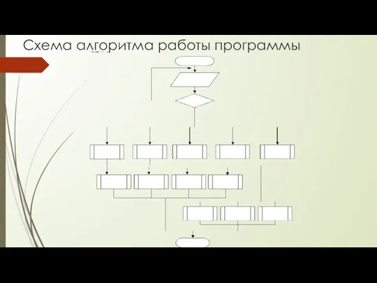 Схема алгоритма работы программы
