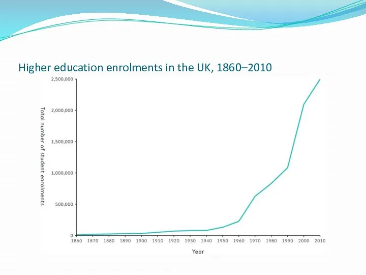 Higher education enrolments in the UK, 1860–2010