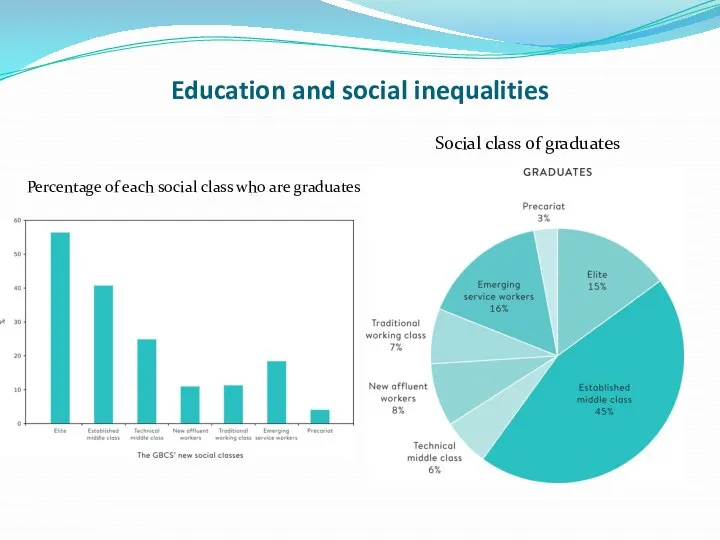 Education and social inequalities Percentage of each social class who are graduates Social class of graduates