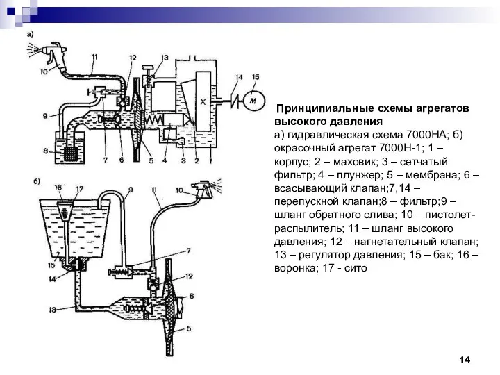 Принципиальные схемы агрегатов высокого давления а) гидравлическая схема 7000НА; б) окрасочный агрегат