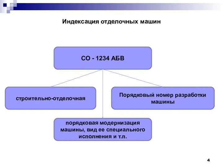 Индексация отделочных машин СО - 1234 АБВ строительно-отделочная порядковая модернизация машины, вид