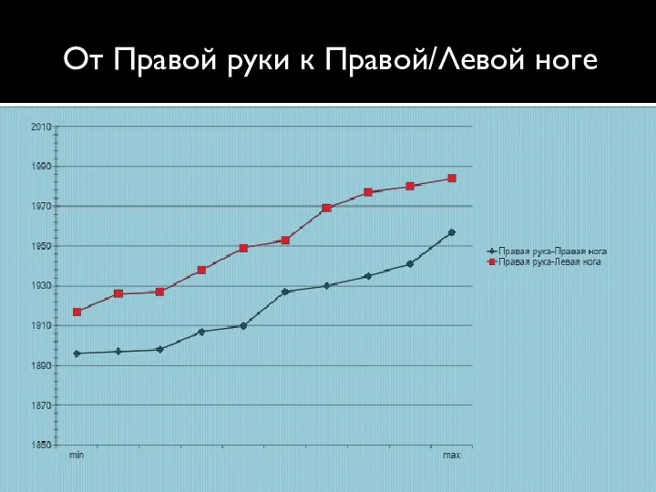 От Правой руки к Правой/Левой ноге