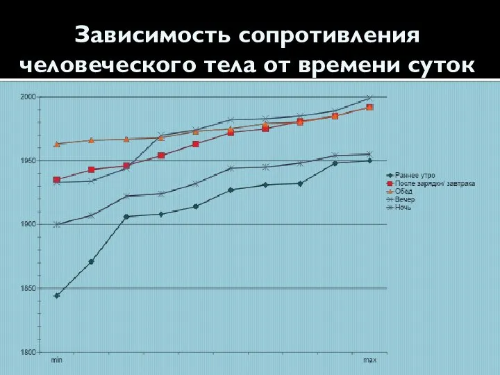 Зависимость сопротивления человеческого тела от времени суток