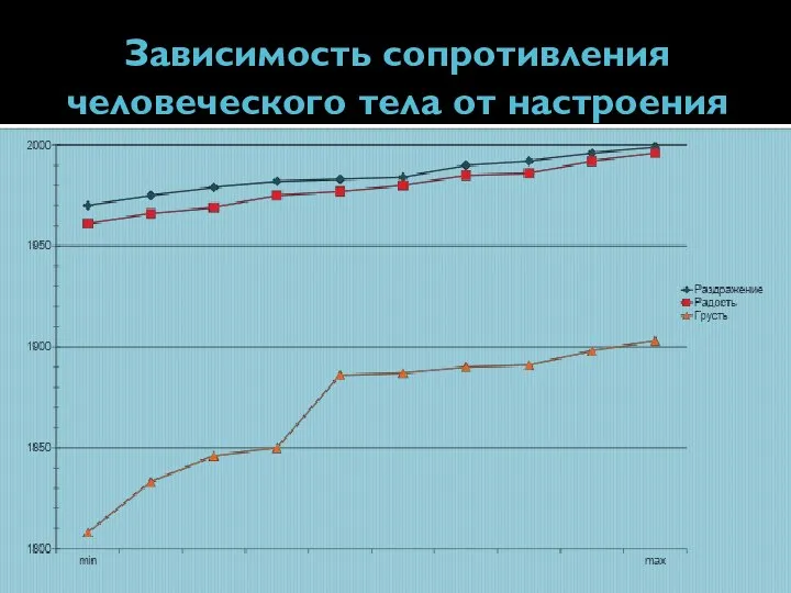 Зависимость сопротивления человеческого тела от настроения