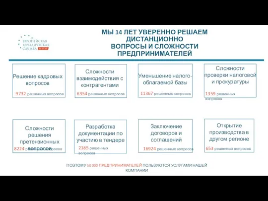 МЫ 14 ЛЕТ УВЕРЕННО РЕШАЕМ ДИСТАНЦИОННО ВОПРОСЫ И СЛОЖНОСТИ ПРЕДПРИНИМАТЕЛЕЙ Решение кадровых