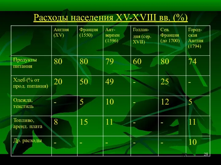 28 Расходы населения XV-XVIII вв. (%)