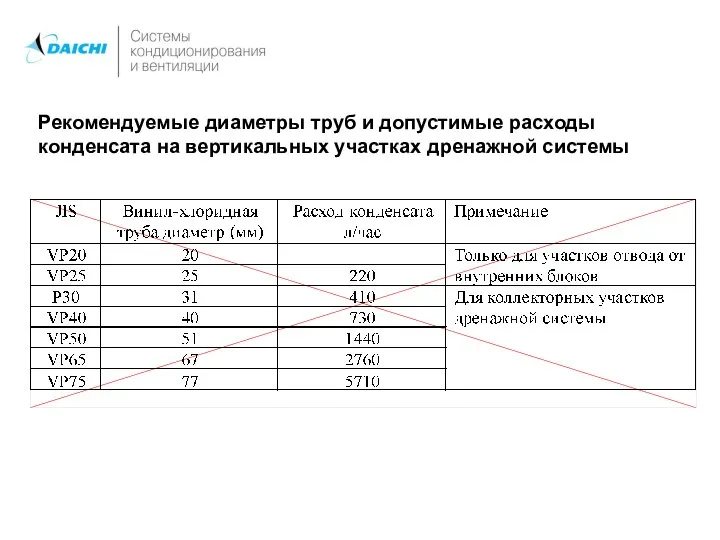 Рекомендуемые диаметры труб и допустимые расходы конденсата на вертикальных участках дренажной системы